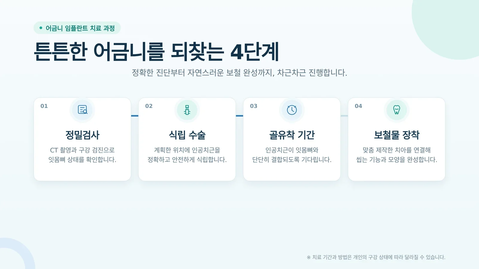 잇몸뼈 상태를 확인하는 임플란트 과정 장면