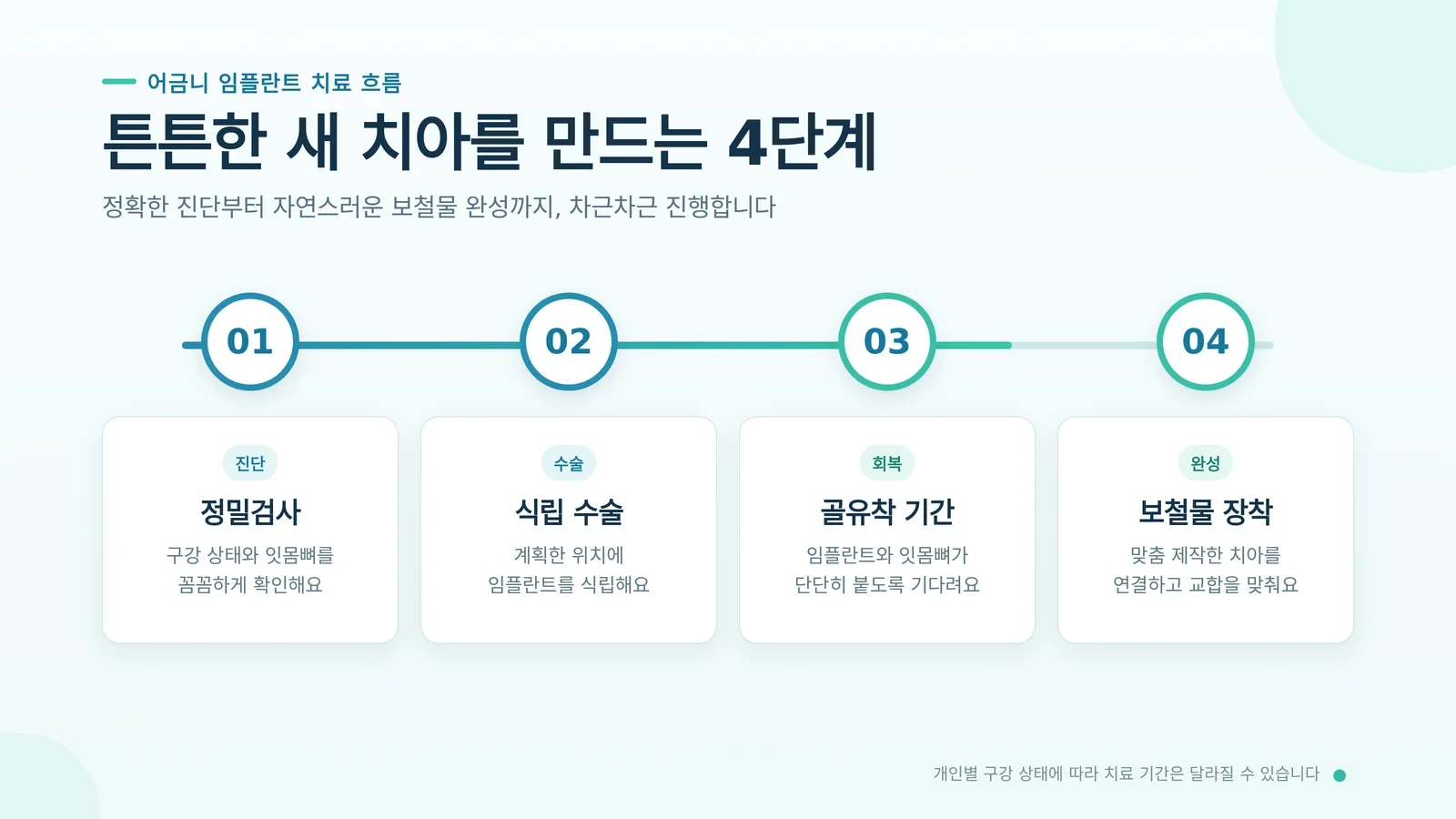 임플란트 관리 도구와 구강 위생 관리 장면